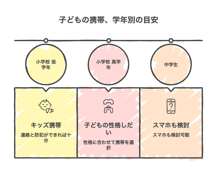 子どもの携帯 学年別の目安：小学校低学年＝キッズ携帯（連絡と防犯ができれば十分）／小学校高学年＝子どもの性格しだい／中学生＝スマホも検討